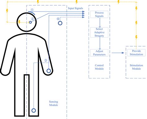 Closed Loop Adaptive Deep Brain Stimulation In Parkinsons Disease