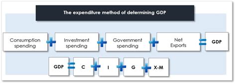 How To Calculate Nominal Gdp Formula