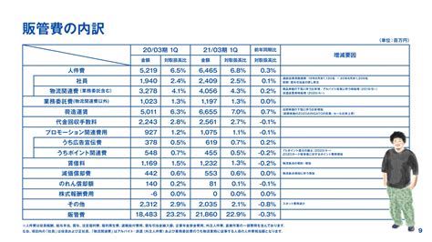 Zozo、商品取扱高は前年比195増 デジタルシフトにより直近数四半期の水準を大きく上回る 財経新聞