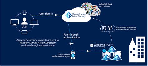 Selective Password Hash Synchronization For Azure Ad Connect