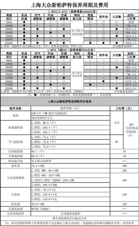 新帕萨特1 8T 7档DSG双离合保养周期价格表 word文档免费下载 亿佰文档网