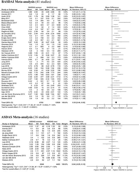 Reviewing Disease Activity Indices In Spondyloarthritis From The Sex Perspective A Systematic