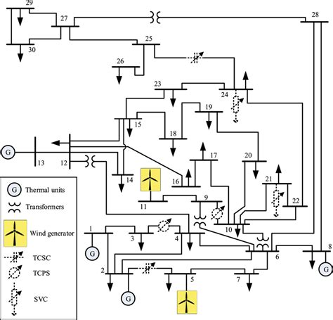 Adapted Ieee 30 Bus System For Opf Study Incorporating Wind Generators