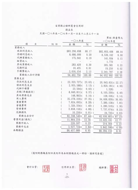 108年信用部財務報表公告 公館鄉農會