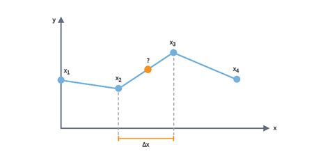 Интерполяция (Interpolation) · Loginom Wiki