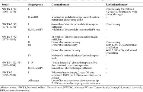 Table 4 From Current Therapy For Wilms Tumor Semantic Scholar