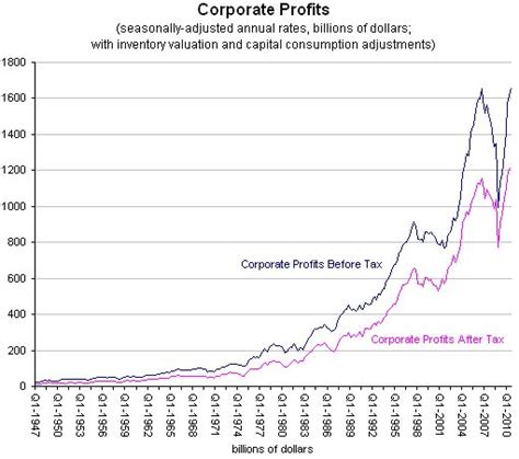 Visualizing Booming Profits The New York Times