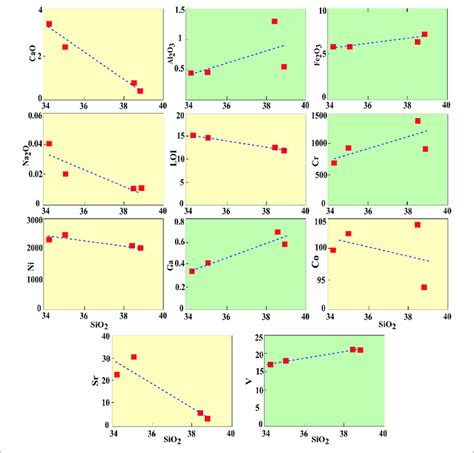 Major And Trace Element Versus SiO 2 Bivariate Plots For The