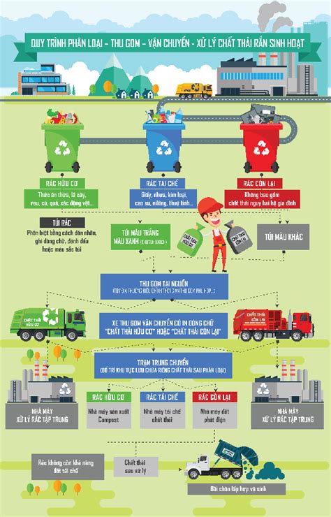 Infographic Quy trình phân loại rác tại nguồn