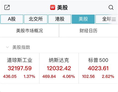 美联储再次加息75个基点 鲍威尔“放鸽”提振风险资产 美股纳指飙升超4