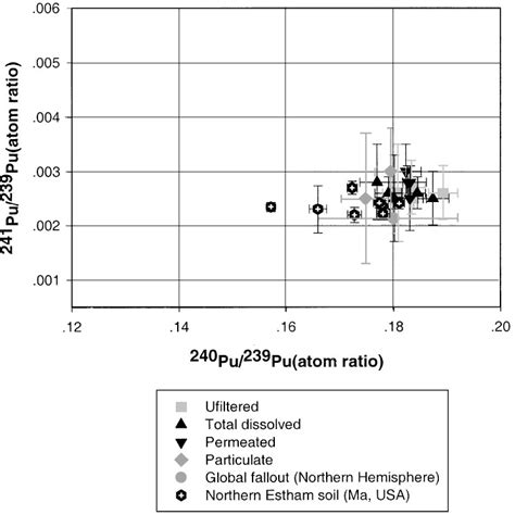 Figure From Size Fractionated Plutonium Isotopes In A Coastal