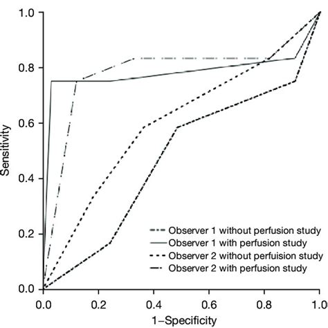 Receiver Operating Characteristic Analysis Curve Showing The Diagnostic Download Scientific