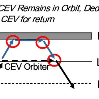 Architecture 67, Lunar Orbit Rendezvous with Separate LSAM. | Download ...