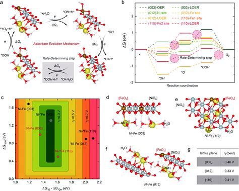 Boosting The Electrocatalytic Performance Of Nife Layered Double