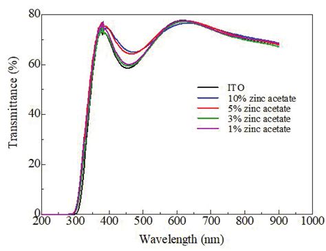 Uv Vis Transmittance Spectra Of The Zno Thin Films On Ito Glass At