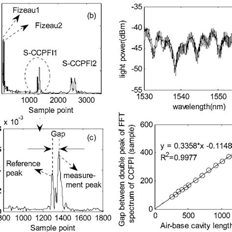 A Coherence Spectrum Of The System With Two Ccfpi Sensors B Fft