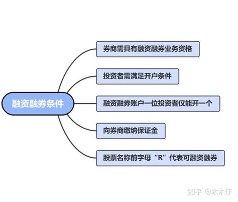 一分钟看懂【融资融券】是什么 知乎