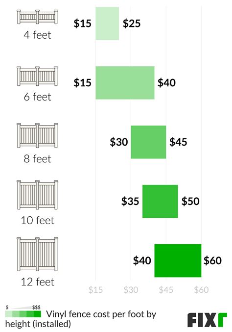 Vinyl Fence Cost | Cost to Install Vinyl Fence | Fixr