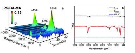 Ftir 3d Map Of Evolved Products At Various Times A And Typical Ftir Download Scientific