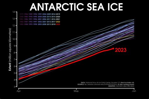 Antarctic Sea Ice Is At Record Lows Is It An Alarming Shift Wired