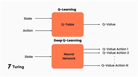 A Comprehensive Guide To Neural Networks In Deep Q Learning