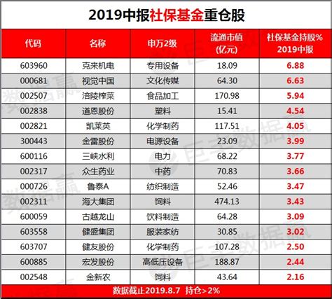 抢先看！社保基金2019中报持仓股一览 股票频道 和讯网