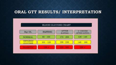 Glucose Tolerance Test Pptx