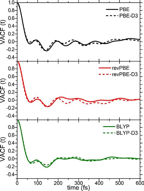 Figure S Velocity Autocorrelation Functions Vacf Of Ca Obtained