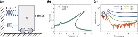 Cmes Free Full Text Harmonic Balance Methods A Review And Recent