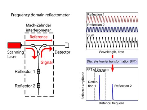 Fiber Optic Sensing Distributed Fiber Optic Temperature And Strain