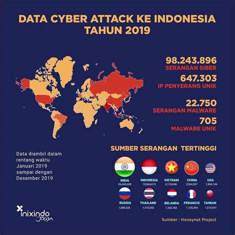 Data Cyber Attack ke Indonesia Tahun 2019 | Cyber security, Cyber ...