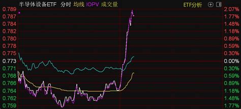 芯片概念股午后走强，半导体设备、芯片、科创芯片等etf直线拉升 基金频道 和讯网