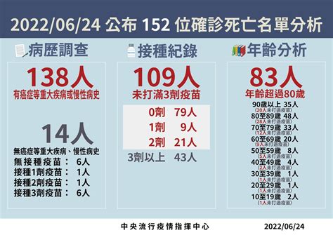 病例數再減少 本土 4萬5678例、境外 89、死亡 152｜台灣疫情｜新冠肺炎｜元氣網