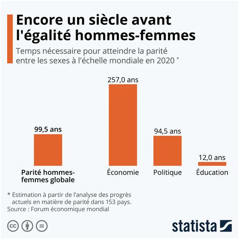 Encore Un Siècle Pour Légalité Hommes Femmes Selon Le Fem Leseco Ma