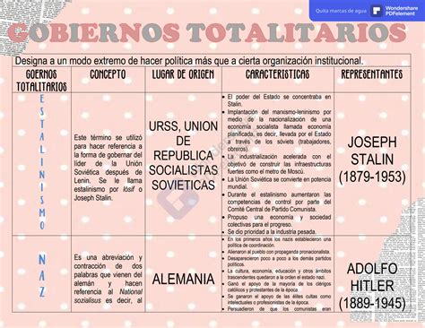 Solution Cuadro Comparativo De Los Gobiernos Totalitarios Studypool