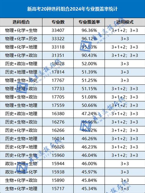 2024新高考20种选科组合专业覆盖率盘点，认真看其实只有2种？