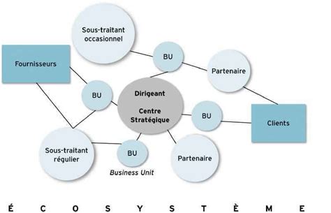 Structure Organisationnelle Matricielle