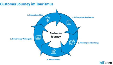 Infografik Customer Journey Im Tourismus Travelbusiness