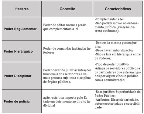 Poderes E Atos Administrativos Uma Aula Diversos Concursos