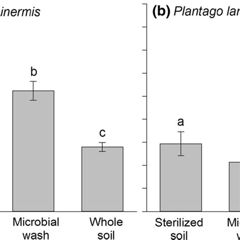 Individual Aboveground Biomass Mean ± Se Of Abromus Inermis And