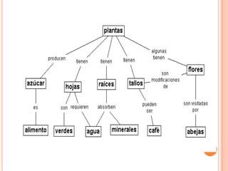 Proyecto Mapas Conceptuales Ppt