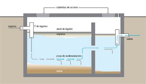 Qué Es Una Fosa Séptica Y Cómo Funciona