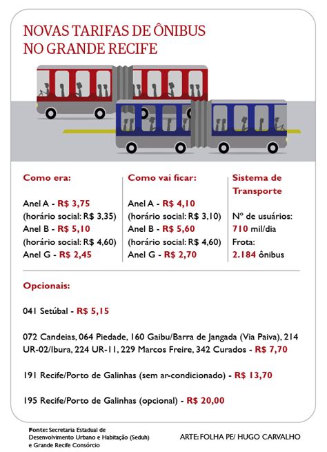 Aumento no preço da passagem de ônibus no Grande Recife começa a valer