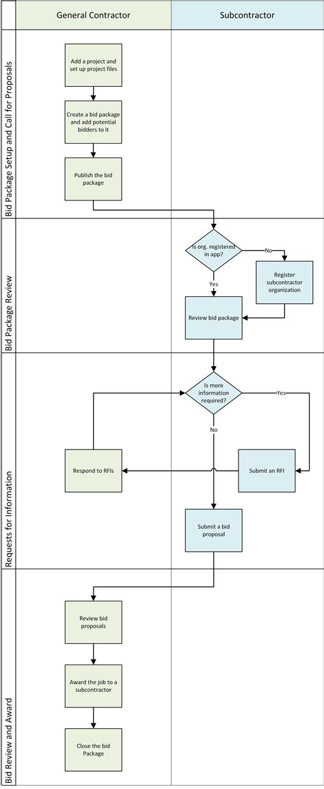 Bid Process Flow Chart