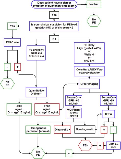 Concise Review Of The Clinical Approach To The Exclusion And Diagnosis