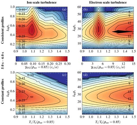 Growth Rates γ At The Simulation Boundary At ρ Tor 0 85 For A C Ion