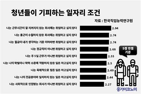 청년들 기피 일자리 조건 1위는 ‘비정시근무 중기이코노미