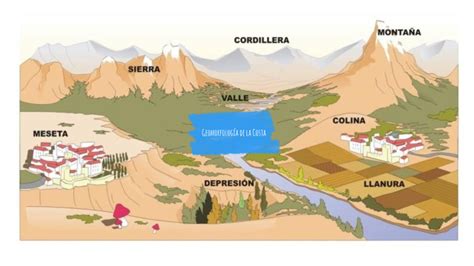 Geomorfolog A De La Costa By Jairo Miyan On Prezi