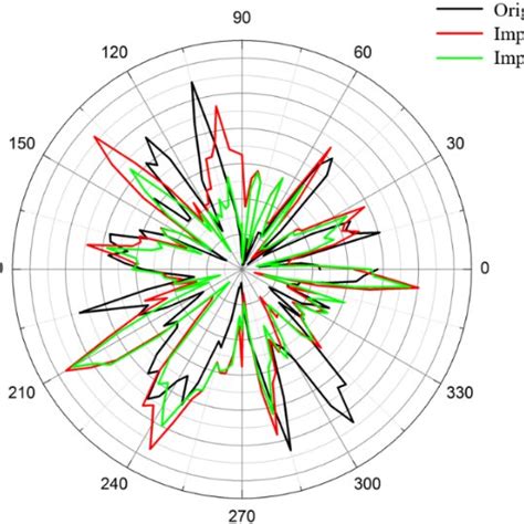 Comparison Of Radial Force Of Different Impellers Download Scientific Diagram