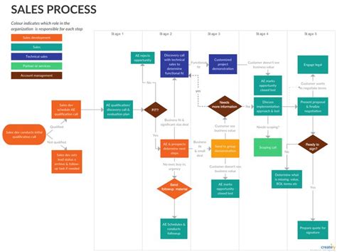 Sales Process Flowchart | Sales Lead Qualification Process